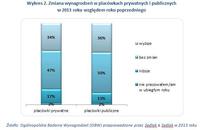 Wykres 2. Zmiana wynagrodzeń w placówkach prywatnych i publicznych w 2013 roku względem roku 2012