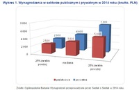 Wykres 1. Wynagrodzenia w sektorze publicznym i prywatnym w 2014 roku (brutto, PLN)
