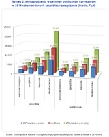 Wykres 2. Wynagrodzenia w sektorze publicznym i prywatnym na różnych szczeblach zarządzania 2014