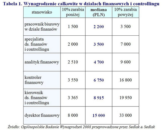 Wynagrodzenie w działach finansowych i controllingu