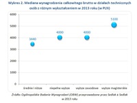 Wykres 2. Mediana wynagrodzenia w działach technicznych osób z różnym wykształceniem