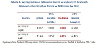 Tabela 4. Wynagrodzenie całkowite brutto w wybranych branżach  działów technicznych w Polsce w 2013 
