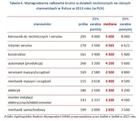 Tabela 4. Wynagrodzenie całkowite brutto w działach technicznych na różnych stanowiskach w Polsce