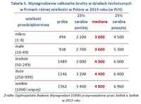 Tabela 5. Wynagrodzenie całkowite brutto w działach technicznych w firmach różnej wielkości w Polsce