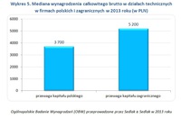 Wykres 5. Mediana wynagrodzenia w działach technicznych w firmach polskich i zagranicznych