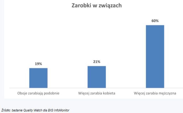 Wyższe zarobki partnera powodem zazdrości?