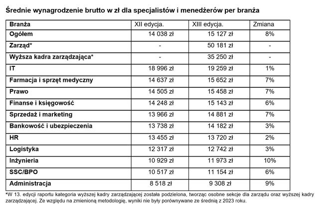 Wzrosła płaca minimalna, a za nią wynagrodzenia specjalistów