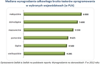 Mediana wynagrodzenia całkowitego brutto testerów oprogramowania  w wybranych województwach (w PLN)