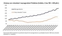 Zmiany cen mieszkań i wynagrodzeń Polaków (indeks; 1 kw.'08 = 100 pkt.)