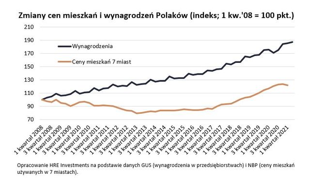 Zarobki Polaków znowu rosną szybciej niż ceny mieszkań