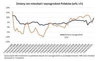 Zmiany cen mieszkań i wynagrodzeń Polaków (w%; r/r)