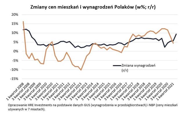 Zarobki Polaków znowu rosną szybciej niż ceny mieszkań