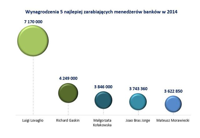 Zarobki członków zarządu banków notowanych na GPW - 2014