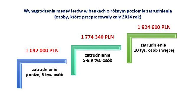 Zarobki członków zarządu banków notowanych na GPW - 2014