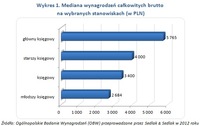  Mediana wynagrodzeń całkowitych brutto  na wybranych stanowiskach (w PLN)