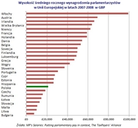 Wysokość średniego rocznego wynagrodzenia parlamentarzystów  w Unii Europejskiej w latach 2007-2008