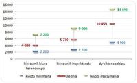 Wynagrodzenia zasadnicze brutto kierowników i dyrektorów  w ZUS (stan na 30.04.2014, w PLN)