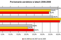 Zarobki w branży PR 2008