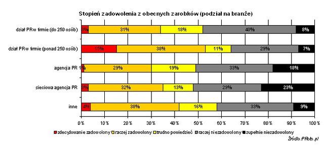 Zarobki w branży PR 2010