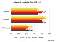 Porównanie zarobków 2007-2011