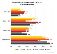 Porównanie zarobków 2007-2012