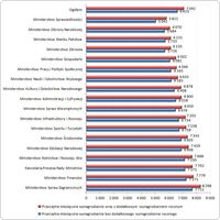 Przeciętne miesięczne wynagrodzenia brutto w ministerstwach i w Kancelarii Prezesa RM w 2013 r.