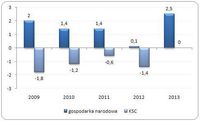 Dynamika realnych wynagrodzeń w gospodarce narodowej i KSC w latach 2009-2013 rok do roku 