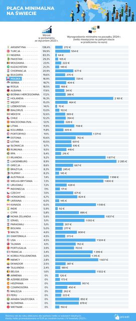Pensja minimalna na świecie: Polska na 9. miejscu rankingu podwyżek