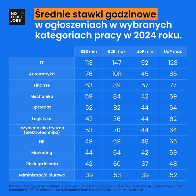 Płaca minimalna w górę od 1 stycznia 2025. A jakie stawki godzinowe oferowane są dziś?