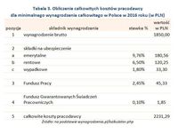 Obliczenie całkowitych kosztów pracodawcy dla minimalnego wynagrodzenia całkowitego w Polsce w 2016 