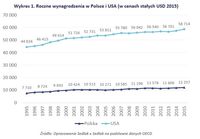 Roczne wynagrodzenia w Polsce i USA (w cenach stałych USD)