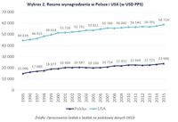 Roczne wynagrodzenia w Polsce i USA (w USD PPS)