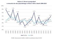 Wzrost wynagrodzeń w stosunku do roku poprzedniego w Polsce i USA w latach 1996-2015