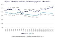 Udział płacy minimalnej w medianie wynagrodzeń w Polsce i USA