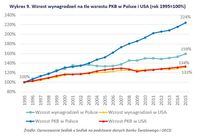 Wzrost wynagrodzeń na tle wzrostu PKB w Polsce i USA (rok 1995=100%)