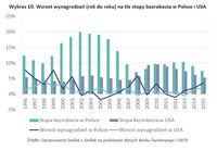 Wzrost wynagrodzeń (rok do roku) na tle stopy bezrobocia w Polsce i USA