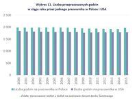 Liczba przepracowanych godzin w ciągu roku przez jednego pracownika w Polsce i USA