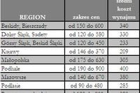 Ile kosztuje wynajem domu letniskowego? Ile kosztuje wynajem domu letniskowego?