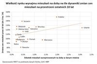 Wielkość rynku wynajmu mieszkań na doby na tle dynamiki zmian cen mieszkań na przestrzeni 10 lat