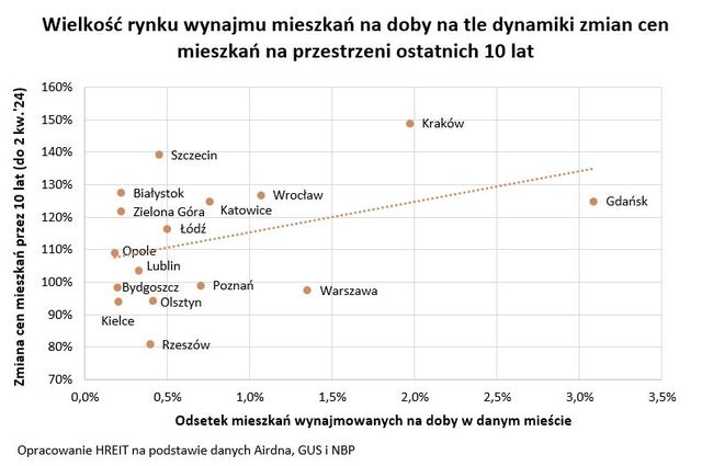 Wynajem krótkoterminowy podbija ceny mieszkań