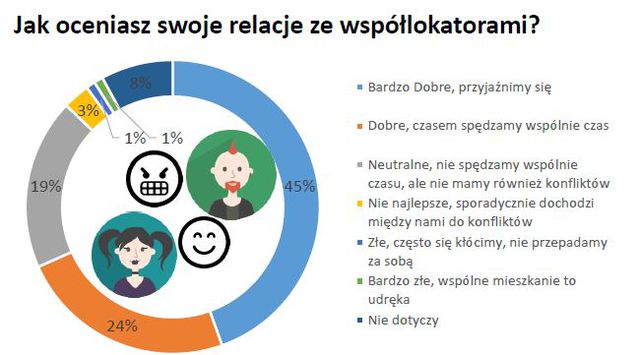 Jak mieszkają polscy studenci?