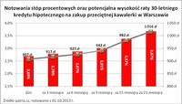 Stopy procentowe oraz wysokośc raty 30-letniego kredytu na zakup kawalerki w Warszawie