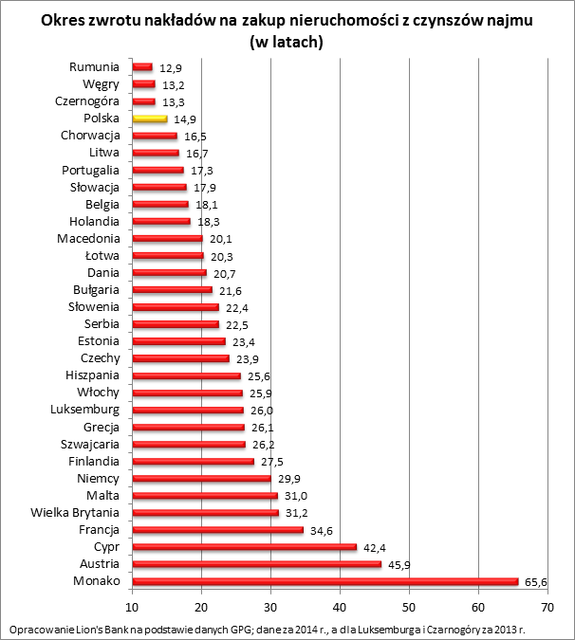 Wynajem mieszkania w Polsce dwukrotnie droższy niż w Niemczech
