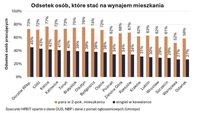 Odsetek osób, które stać na wynajem mieszkania