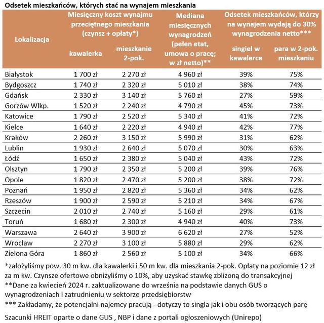 Wynajem mieszkania za drogi dla Polaka?