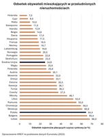 Odsetek obywateli mieszkających w przeludnionych nieruchomościach 