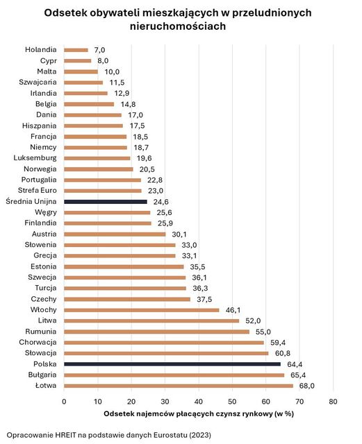 Wynajem mieszkania za drogi dla Polaka?