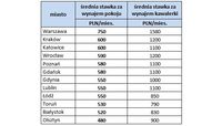Średnie stawki ofertowe za wynajem pokoju vs. kawalerki w 12 miastach Polski