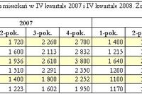 Ceny wynajmu nieruchomości 2008