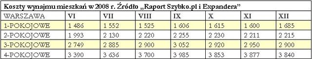 Ceny wynajmu nieruchomości 2008